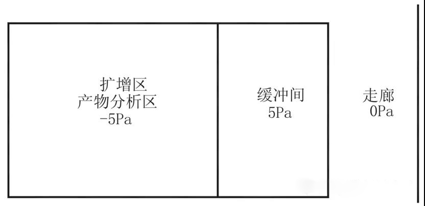 成都杰瑞思帶你了解PCR實驗室建設關鍵點插圖8