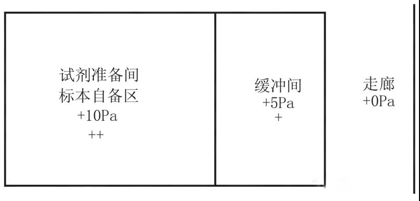 成都杰瑞思帶你了解PCR實驗室建設關鍵點插圖7